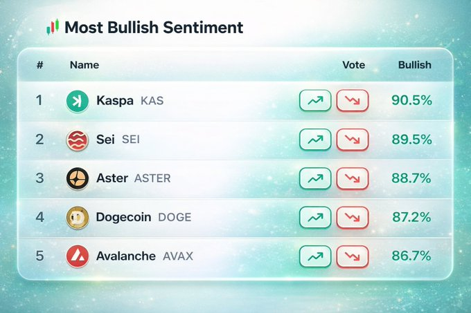 DilSeCrypto1's tweet photo. 🔥Kaspa is on fire right now with 90.5% bullish sentiment, topping the list of most loved coins. People are clearly excited about its speed, scalability, and future potential.

Other coins in the top 5 include Sei, Aster, Dogecoin, and Avalanche, but #Kaspa is leading the way. Looks like the community really believes in what Kaspa can do!
