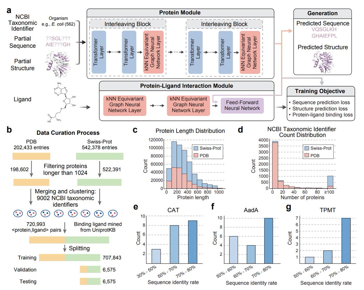 New SOTA de novo enzyme design model, outperforming RFD3 + LigMPNN

"de novo enzymes generated by the fine-tuned EnzyGen2 model exhibit catalytic efficiencies comparable to, or exceeding, those of their natural counterparts, despite sharing sequence identities as low as 51.6%"