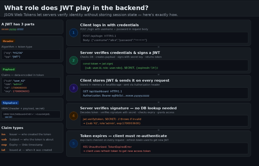 adrija_184m's tweet image. Day9 of 30Days Backend: JWT - JSON Web Token

Memory is the safest place to store jwt.
JWT = stateless auth

#jwt #header #payload #signature #issuer #subject #secrets