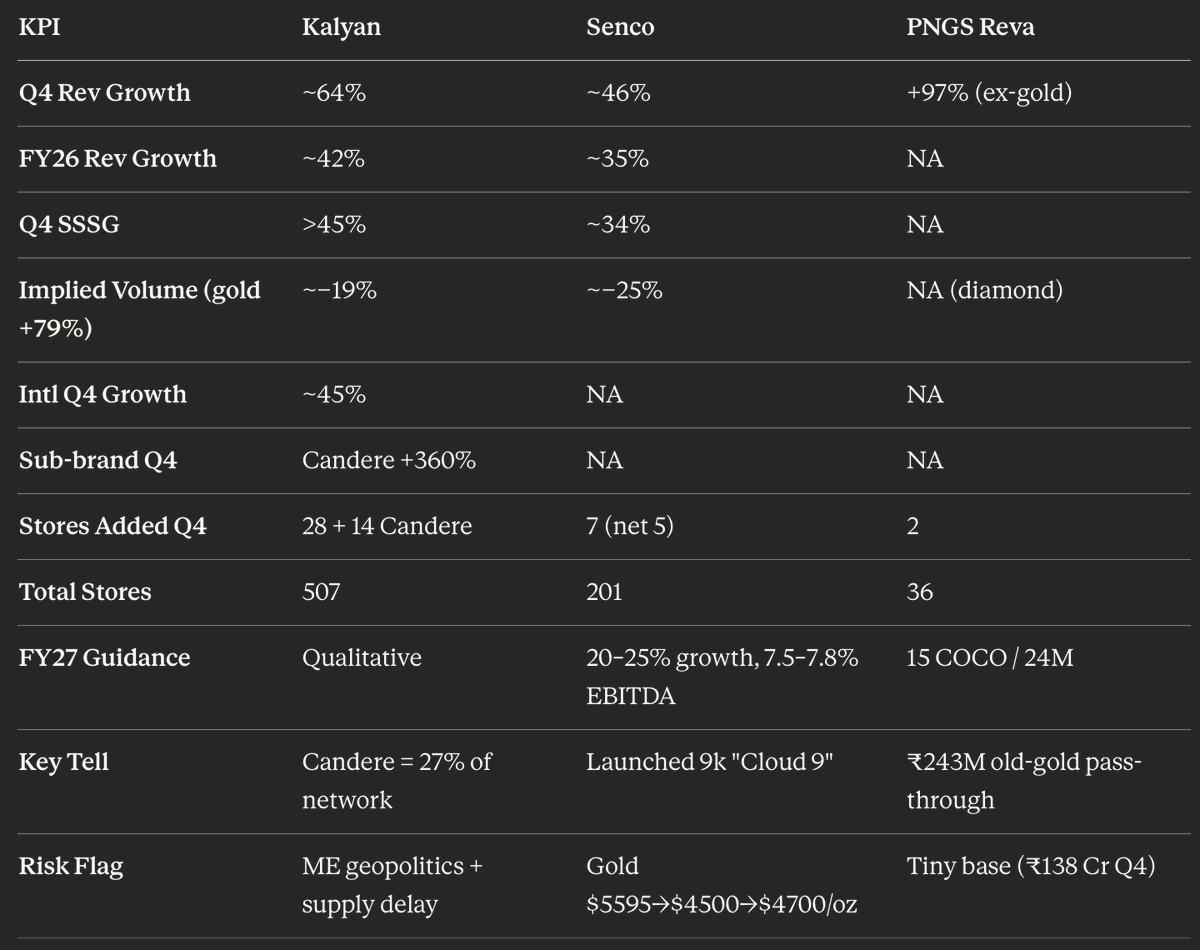 soicfinance's tweet image. Kalyan, Senco and PNGS Reva all dropped Q4 updates and the headlines look epic but there is one thing interesting here - Kalyan India +65%, Senco +46%, PNGS Reva +139%

Here's the problem - 
 
Senco in their press release mentioned average realisation went from ₹84,782/10g in