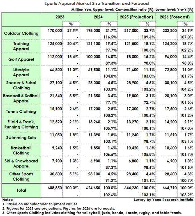 Press Release:
[Sports Apparel Market in Japan: Key Research Findings 2026]
Full Texts:
yanoresearch.com/en/press-relea…
#SportsApparel #Sportswear #Activewear #Athleisure #OutdoorApparel #ApparelIndustry #RetailTrends #JapanRetail #FashionBusiness #MarketAnalysis #Yanoresearch