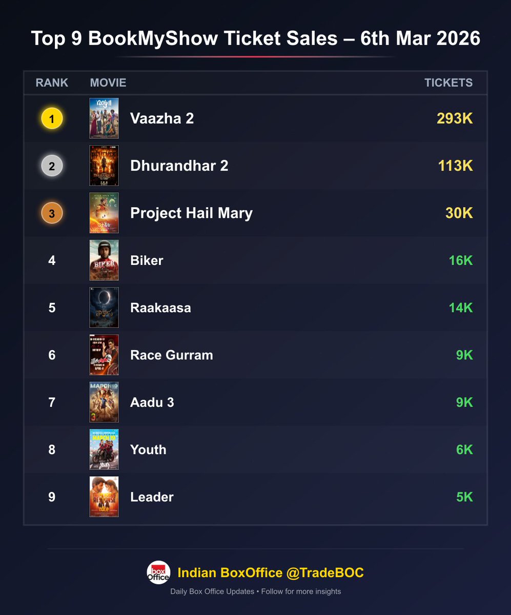 Indian Box Office tweet media