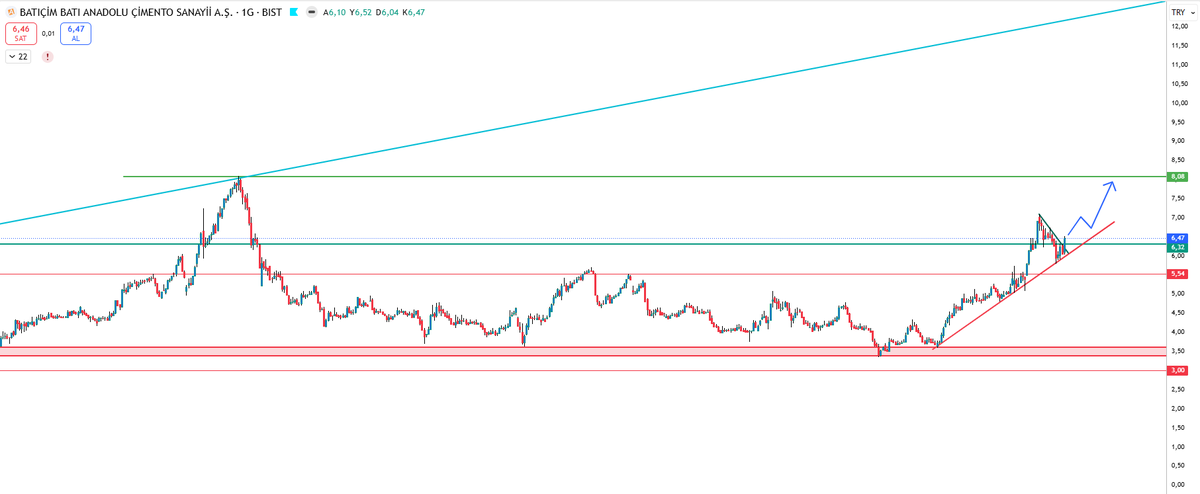 virtuoz_67's tweet image. #BTCIM
Anlık 6.47 Yola devam...