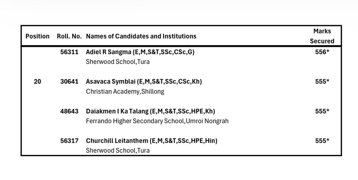 SangmaConrad's tweet image. Congratulations to our dear students who passed their #SSLC examinations. Kudos to the toppers who have done their parents, teachers and schools proud! Wishing each of you a successful future. May you always shine!