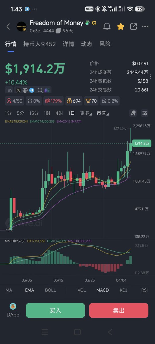 拿了一个多月，从3M底部开始一直call到今天22M.这种既明确又最具叙事和高度想象的大标，一次巨大的明牌阳谋，给足了市场时间！并且除了庄家和个别没下车的人以外，大家的底部都真的高！对盘面牢固至关重要！现货预期！
$Freedom of Money
(cz书名）
Ca:
0x3e17ee3b1895dd1a7cf993a89769c5e029584444