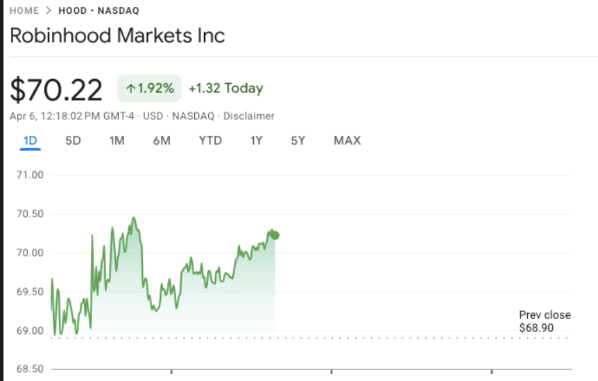 CoinGapeMedia's tweet image. 🚨 #Robinhood Joins Treasury-Backed Trump Accounts Program Amid SpaceX IPO Uncertainty

$HOOD stock saw an uptick after Robinhood was selected as brokerage and trustee for the new Trump Accounts initiative led by the U.S. Department of the Treasury, signaling expansion into