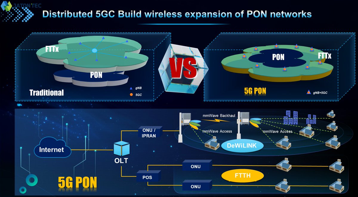 How to Realize the Commercial Value of 5G FWA（6）
Distributed 5GC Build wireless expansion of PON networks
【Traditional VS 5G PON】jatontech.com/5G/PON.html