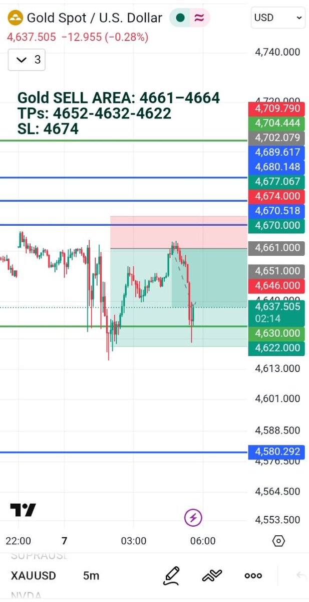 400+ Pips 🔥
#XAUUSD #GOLD