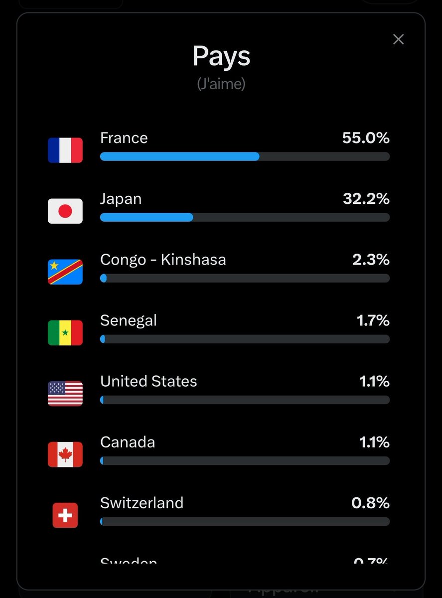 NormandieMeteo's tweet photo. #France et #Japon en tĂȘte de mes #followers.
Les #Americains vous ĂȘtes ou ? https://t.co/84AKfvlruZ