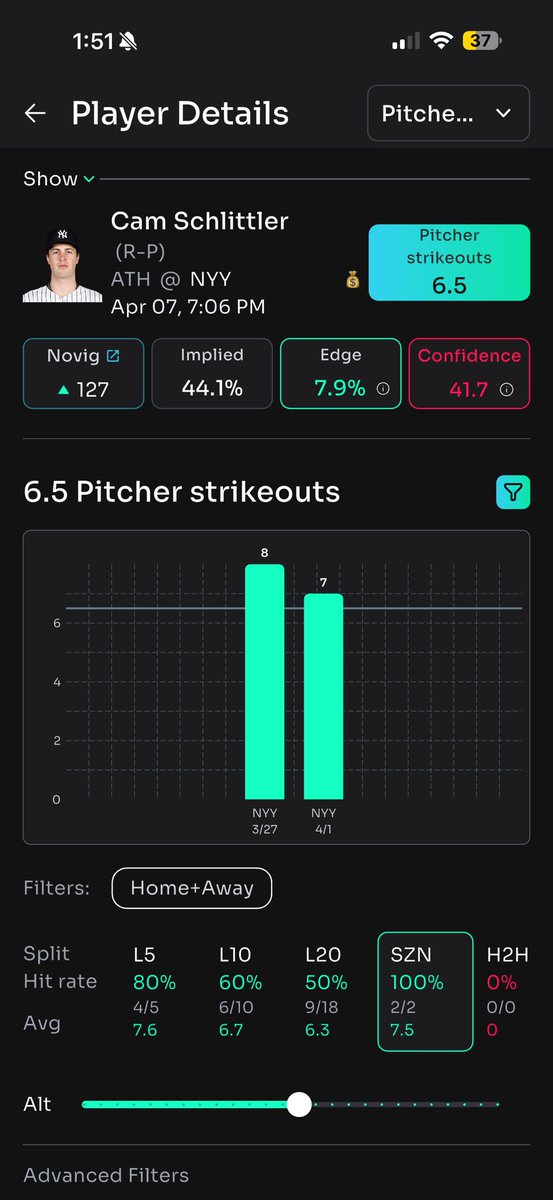 KashyLocks's tweet image. MLB Play Of The Day🚨☢️⚾️

Cam Schlitter “O” 6.5 Strikeouts
#RepBx 

Collab W/@QuicksSportsBet 🤝📲

•Cam  2/2 clearing this line so far this season, showing he’s already capable of getting deep enough into games to rack up strikeouts.

•His swing-and-miss stuff has been