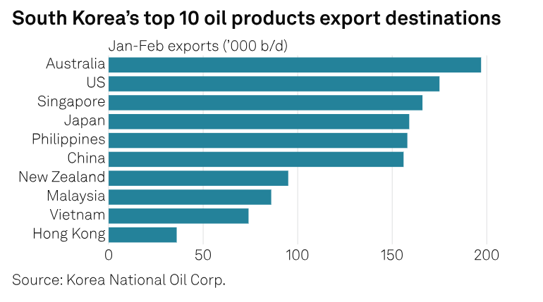 SPGEnergyOil's tweet photo. South Korea allows #refiners to swap delayed #crude for immediate SPR supply
🔗https://t.co/Dm6jKfZih5
🔹Swap mechanism addresses delays in #MiddleEast shipments
🔹Swap window covers April and May, extendable month-by-month
🔹Dubai price structure elevated amid supply, logistical disruptions