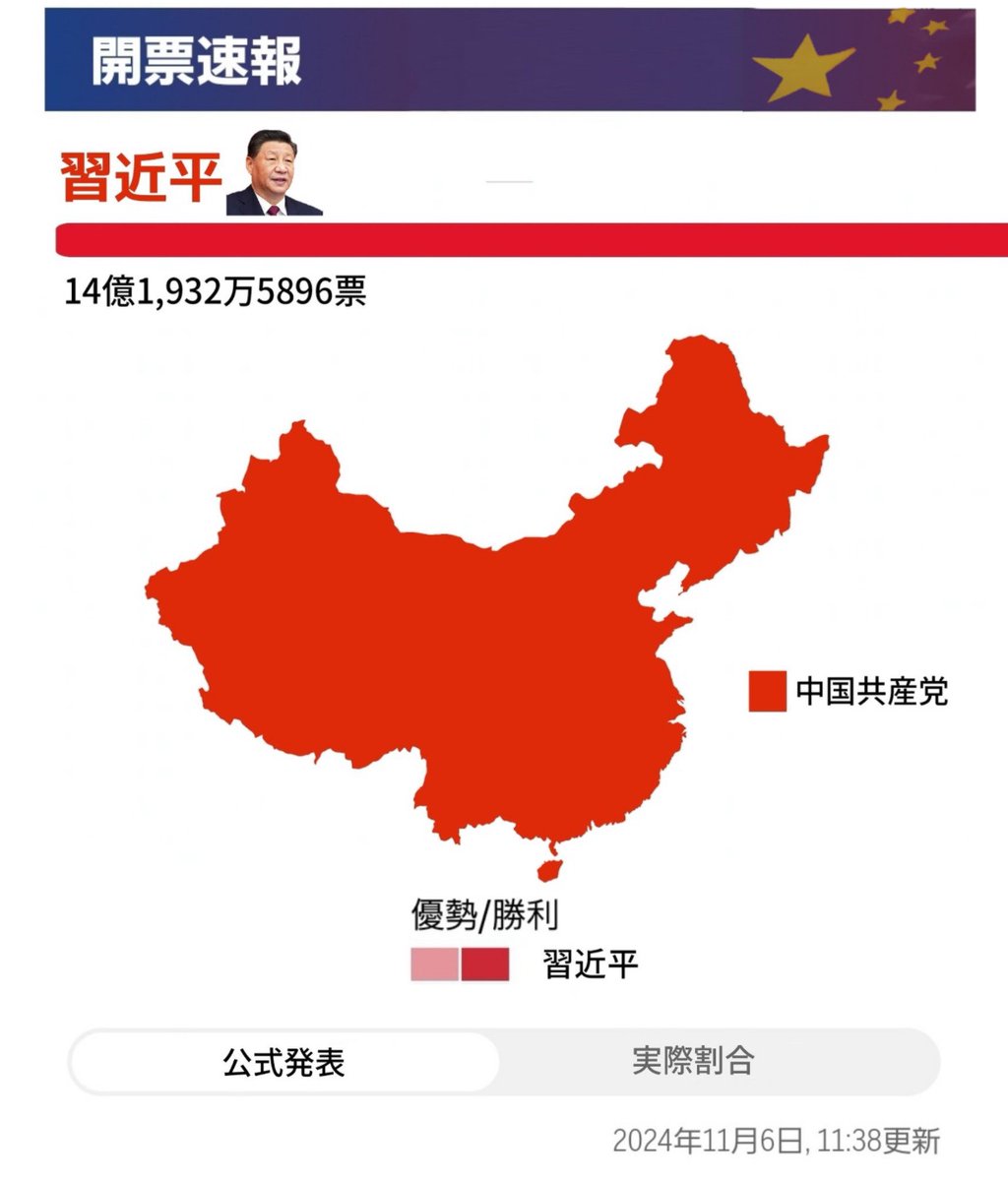 muhDF8SVB's tweet photo. 米大統領選と比べた時の中国主席選の安定感がヤバい https://t.co/Bk1xHBadxt
