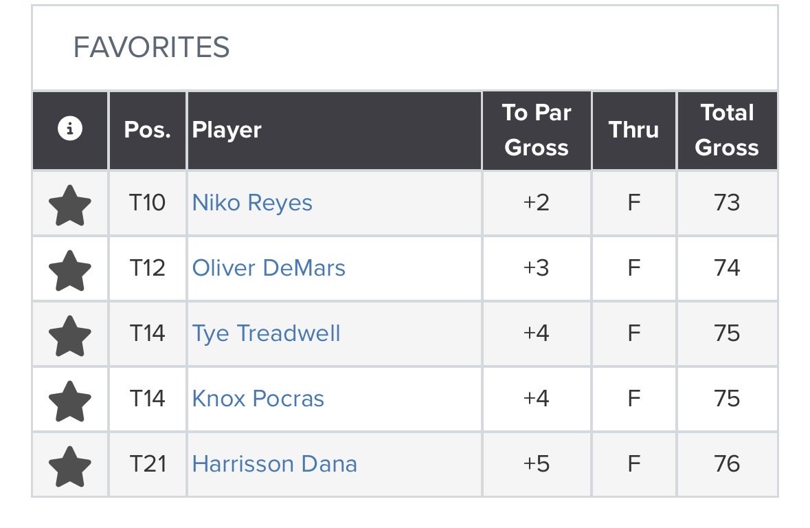 Omaha Westside Golf tweet media