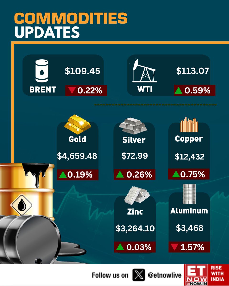 ETNOWlive's tweet image. Here's how the commodities have fared overnight!📈

#Brent #Gold #Crude #Copper #Zinc #Aluminium #Oil #Silver