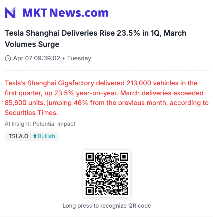 Sino_Market's tweet photo. Tesla Shanghai Deliveries Rise 23.5% in 1Q, March Volumes Surge
Tesla’s Shanghai Gigafactory delivered 213,000 vehicles in the first quarter, up 23.5% year-on-year. March deliveries exceeded 85,600 units, jumping 46% from the previous month, according to Securities Times. 
#TESLA #CHINA $TSLA
(https://t.co/XaF6gvx5nu)