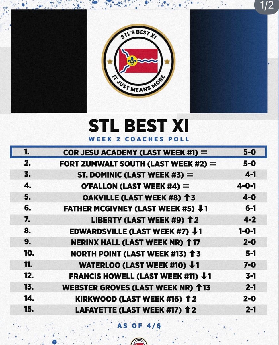 Coachguns's tweet image. Top 5✨
~
STL Best XI
Week Two Coach’s Poll
~
Welcome to the Jungle✨🐅
~
#waos
