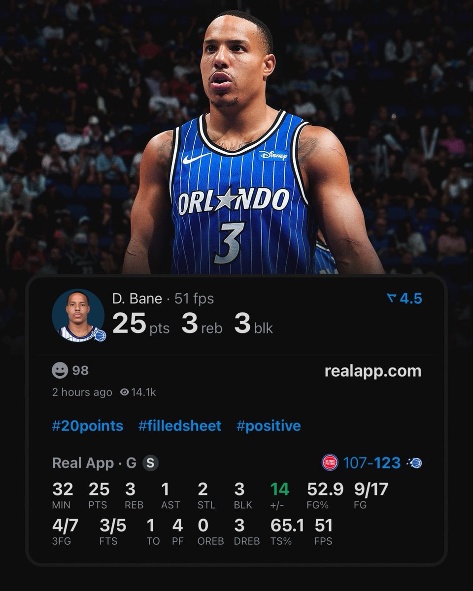 realapp's tweet photo. Desmond Bane has the most 25-point games in a season by a Magic guard in over 2 decades. https://t.co/2Zb1yGyr6O