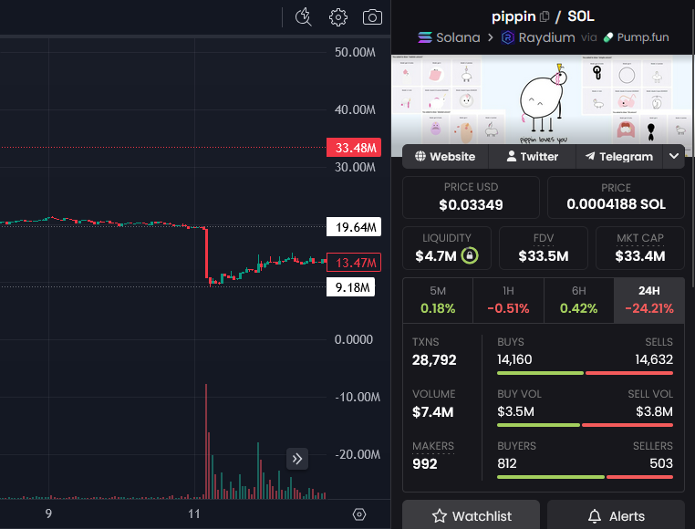 kabirunner's tweet photo. They asked what happened to $pixel candles in the last few hours? I said, check $pinpin before it flew to 900M cap to see what really happened.  

One was legit billion runner and the other one is on its way to become one! 

There is only one $pixel!
EkDGB5fbPXiRmDDjxKcC7dFjzvFZj2KT9t7oeyyPx4SX