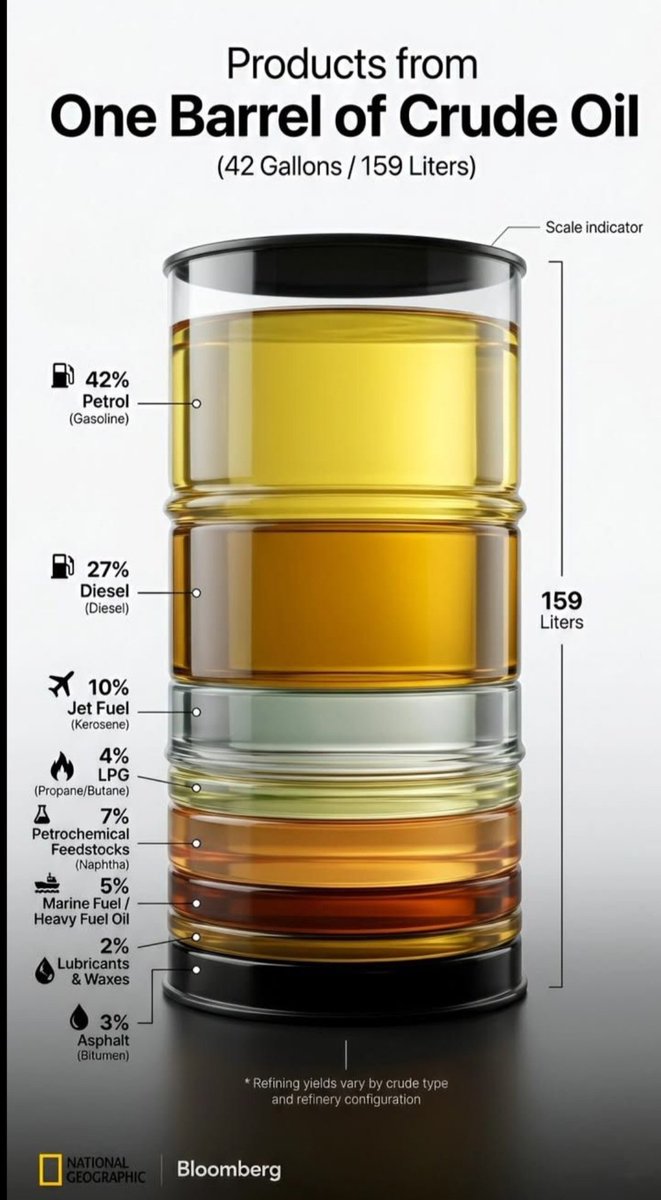 Curiosidade: um único barril de petróleo bruto (cerca de 159 litros) não serve apenas para produzir combustíveis; ele é dividido em várias partes durante o refino, resultando em produtos diferentes! Cerca de 42% vira gasolina, 27% diesel e 10% combustível de avião, mas também
