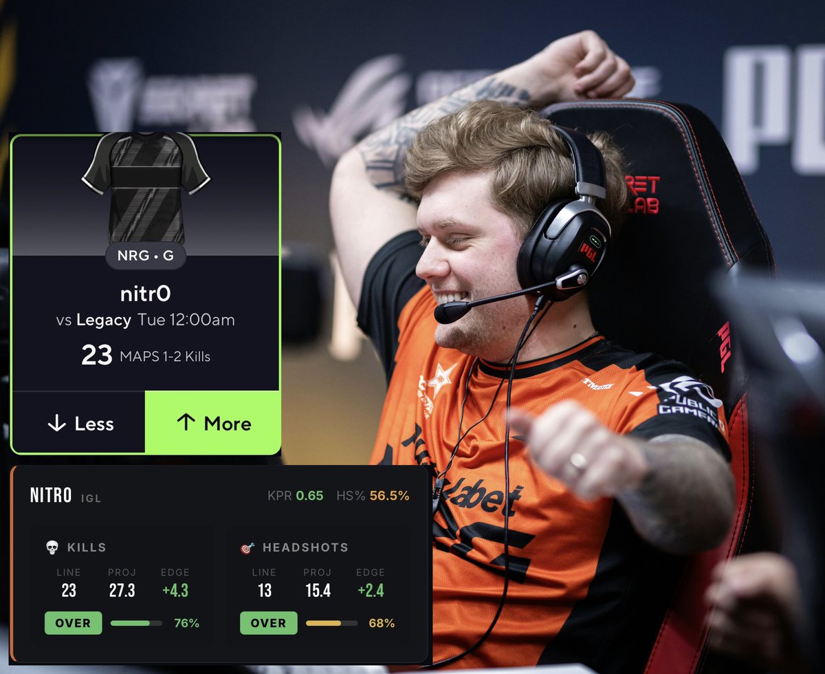FitzDFS's tweet image. ✨ PGL Bucharest CS2 POTD 

nitr0 Over 23 Kills 🎯

- 76% confidence projecting 27.3 kills 
- Over the last 9/15 (23.8 avg)
- Over in 5/5 H2Hs vs Legacy (27.2 avg)
- Thunderpick has him -122 to go over 11.5 kills each map 

Link to tail my slip is down below ⬇️ 

#Esports #CS2