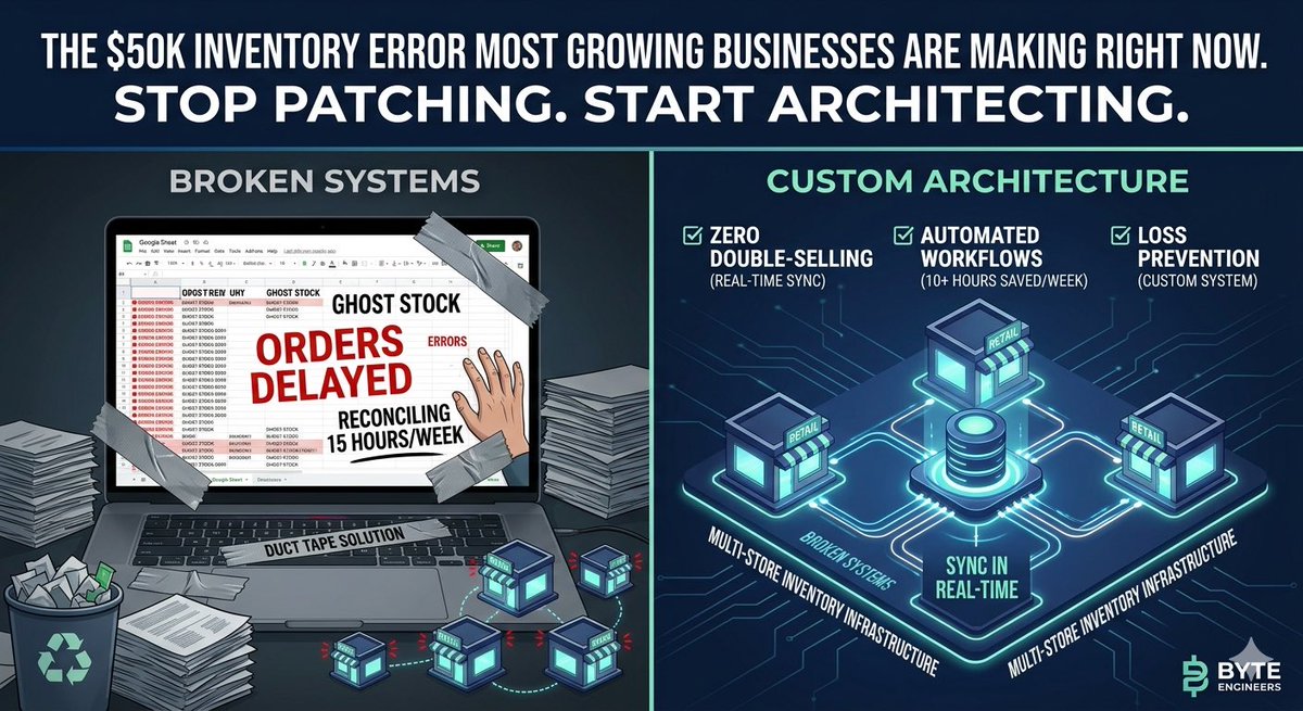 ByteEngineers's tweet photo. Let’s map out a production-ready infrastructure that actually scales with you.

#InventoryManagement #BusinessOperations #SoftwareArchitecture #ByteEngineers #B2B #TechSolutions https://t.co/E4r8Gaojcb