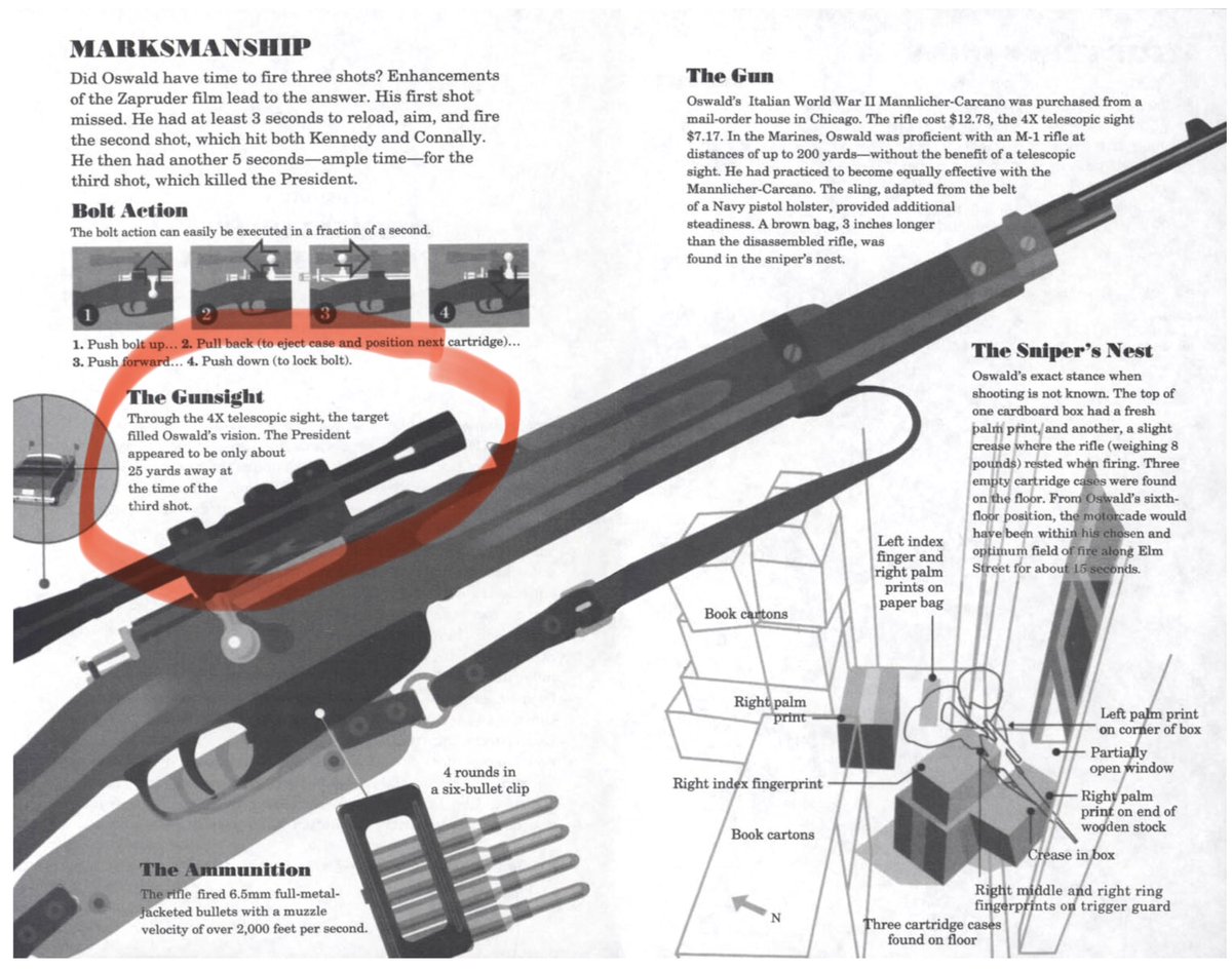 A reminder that through Oswald’s 4x scope, the 3rd and fatal JFK head shot looked like it was only 25 yards away — essentially a close, stationary target.

Oswald was a Marine sharpshooter (scored 212). He could nail a 10-inch bull’s-eye from 200 yards standing, 8 times out of