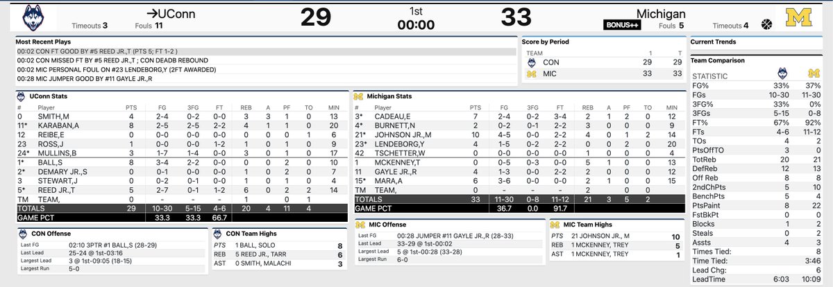 anthonytbroome's tweet photo. Michigan didn't make a single jump shot in the first half and holds a 33-29 lead over UConn.

20 minutes left to decide a national champion. https://t.co/EjNKxcTs2Q