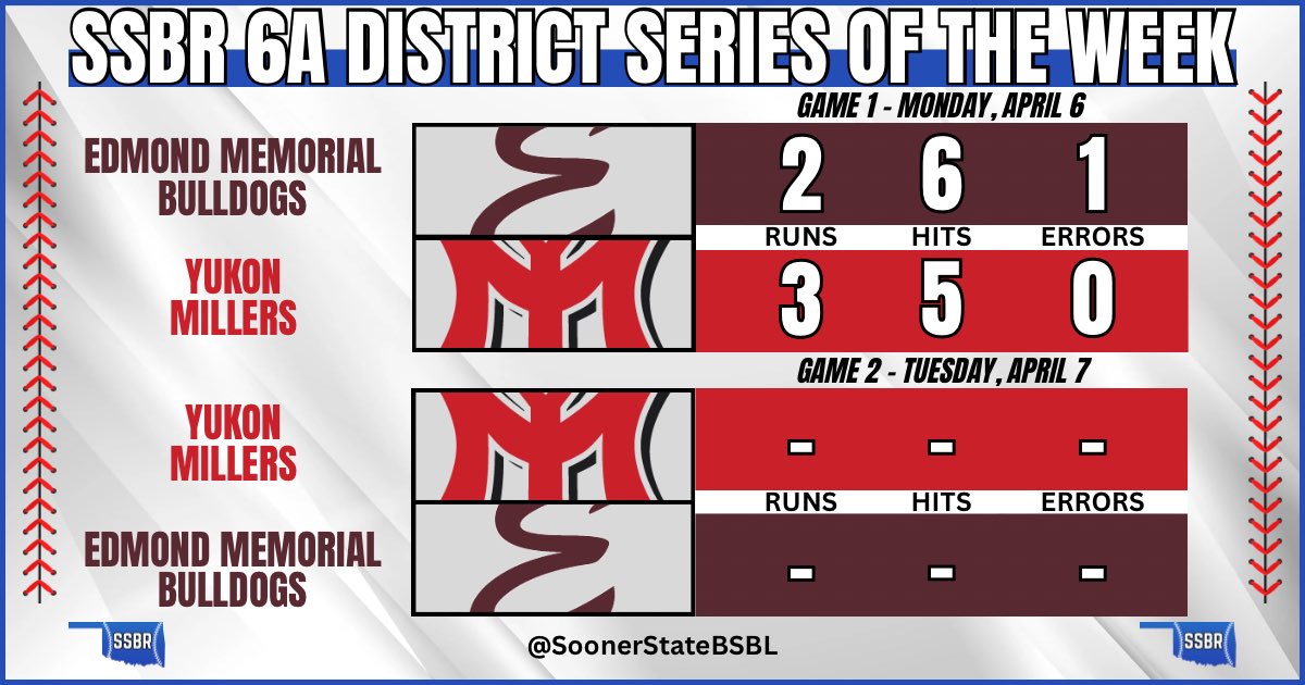 𝟲𝗔 𝗗𝗜𝗦𝗧𝗥𝗜𝗖𝗧 𝗦𝗘𝗥𝗜𝗘𝗦 𝗢𝗙 𝗧𝗛𝗘 𝗪𝗘𝗘𝗞

Our 6A Series of the Week sees Yukon score 3 in the 1st and wins a close one to take the 1-0 advantage

- Brayden Trogdon (W): 4.2 IP, 5 H, 2 ER, 3 BB, 5 K
- Clayton Strange (S): 2.1 IP, H, 2 K; 2 RBI
- Wyatt Jones: 2-3,