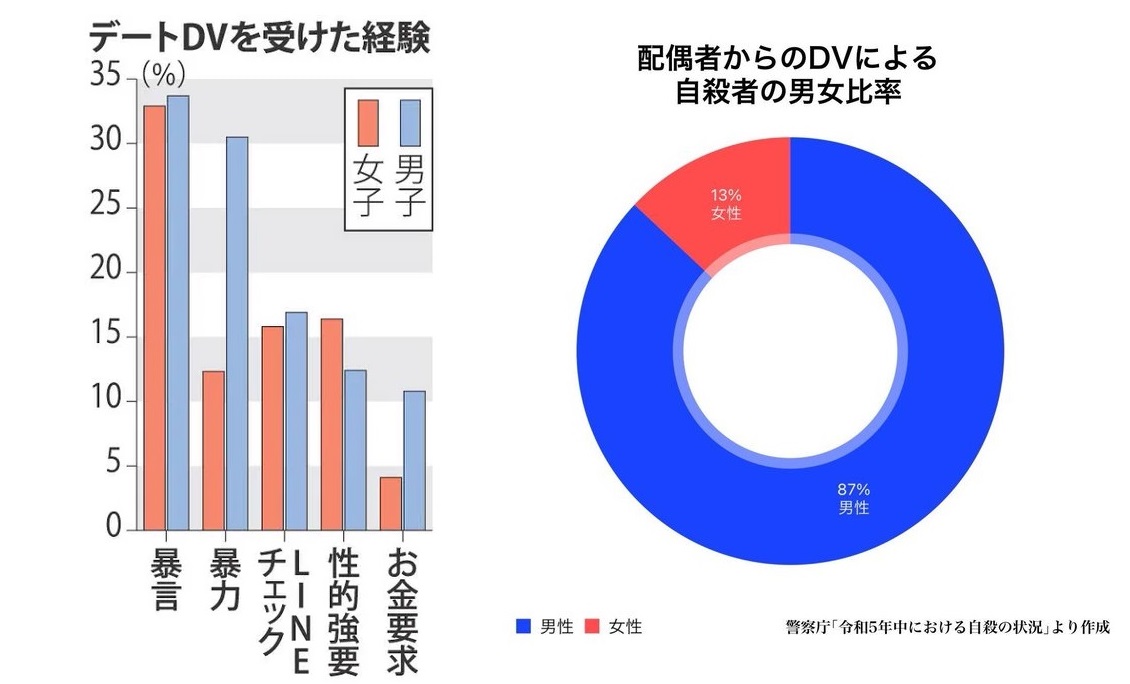 10代の間では既に女子→男子への暴力の方が倍くらい多いんだよね（笑）

時代は確実にかわってきている。