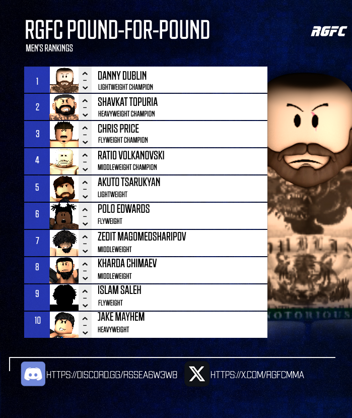 rgfcmma's tweet photo. Pound For Pound Rankings [4-5-26]
The King of Ireland holds the throne 🇮🇪👑

Featured:
@xArdaIX 
@Jake_MayhemRW 
@ShavMercedovic https://t.co/q5pIhPYfUK
