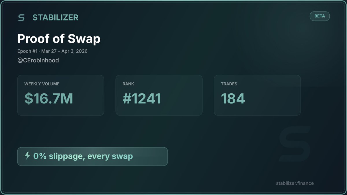 Just swapped $16.7M on <a href="/StabilizerFi/">Stabilizer</a>  | Rank #1241 this week

0% slippage, every swap.

stabilizer.finance