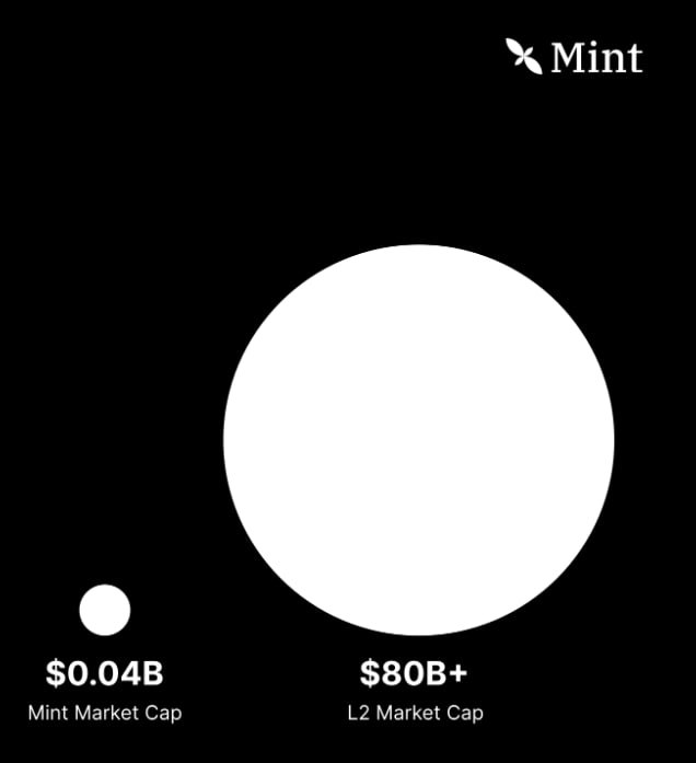 HuyLe_HC's tweet photo. Chỉ tiếc là $180k không thể thành $1.8M. Em @NickyPham_HC nhỉ 🥲

Giá mà lúc đó market không quá lỏ
Giá mà dự án làm đúng với bổn phận của mình
GIá mà Layer2 lúc đó thịnh vượng
...

Có bao nhiêu dự án raise fund ít mà vẫn tăng trưởng vài chục đến cả trăm lần từ vòng Private

Nhìn tấm ảnh dự án gửi bên dưới như này thì k fomo làm sao được

Đắng cay ...