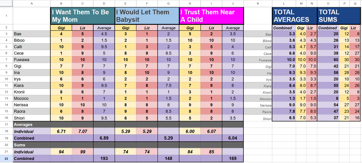 kpyrate's tweet photo. I broke up the data a little bit for more conclusions, as one does with numbers.
There's now averages for each category, and the final score also includes individual scores by judge.
For the sake of cleaner data, I mirrored Liz's score to Gigi's appraisal of herself
#LFGIGI
1/?🧵 https://t.co/ADv8b717MX