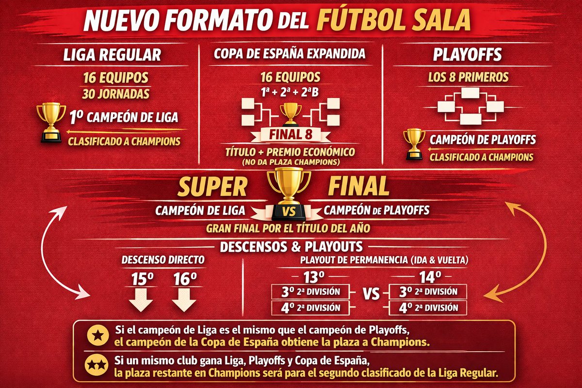 Ni es perfecta ni pretende serlo, pero al menos ordena lo que hoy está desordenado.
Una alternativa de formato para nuestro Futbol Sala: más lógica, más tensión y más valor competitivo.
Que se lea… y que se debata.