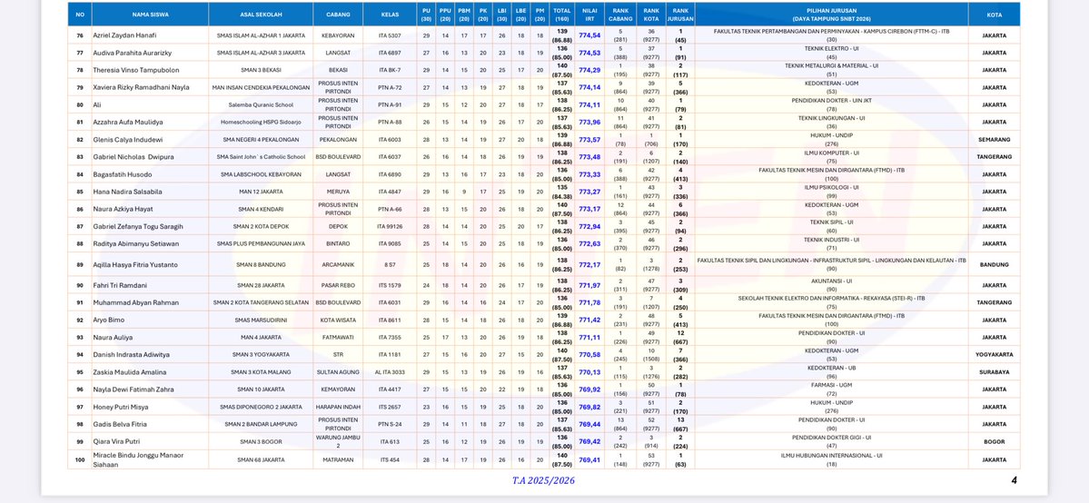 cimahuy's tweet image. karena banyak yg minta nilai TOP 100, aku share di sini ya nilainya.

NILAI TOP 100 TO-10 Inten