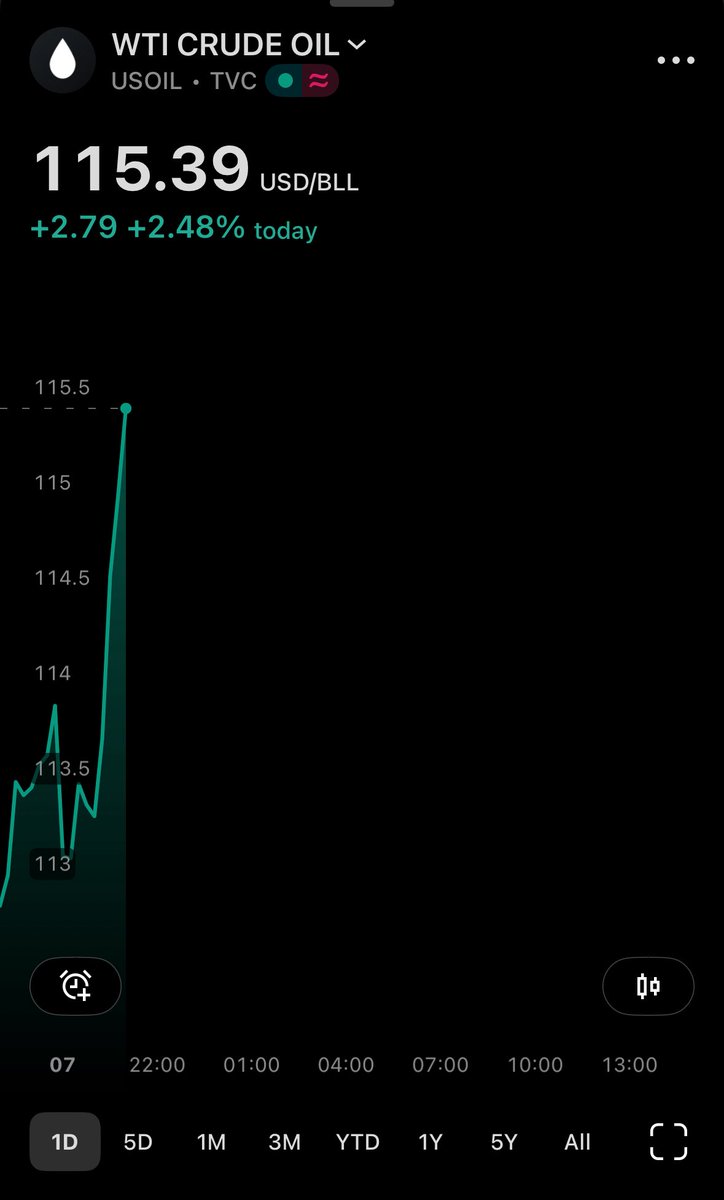 We are only 5% off of all-time highs in $SPY. The market is not pricing in the long-term effect of elevated oil prices on the economy. There will be second order effects on inflation, industry, and agriculture that will go on longer than the war itself…