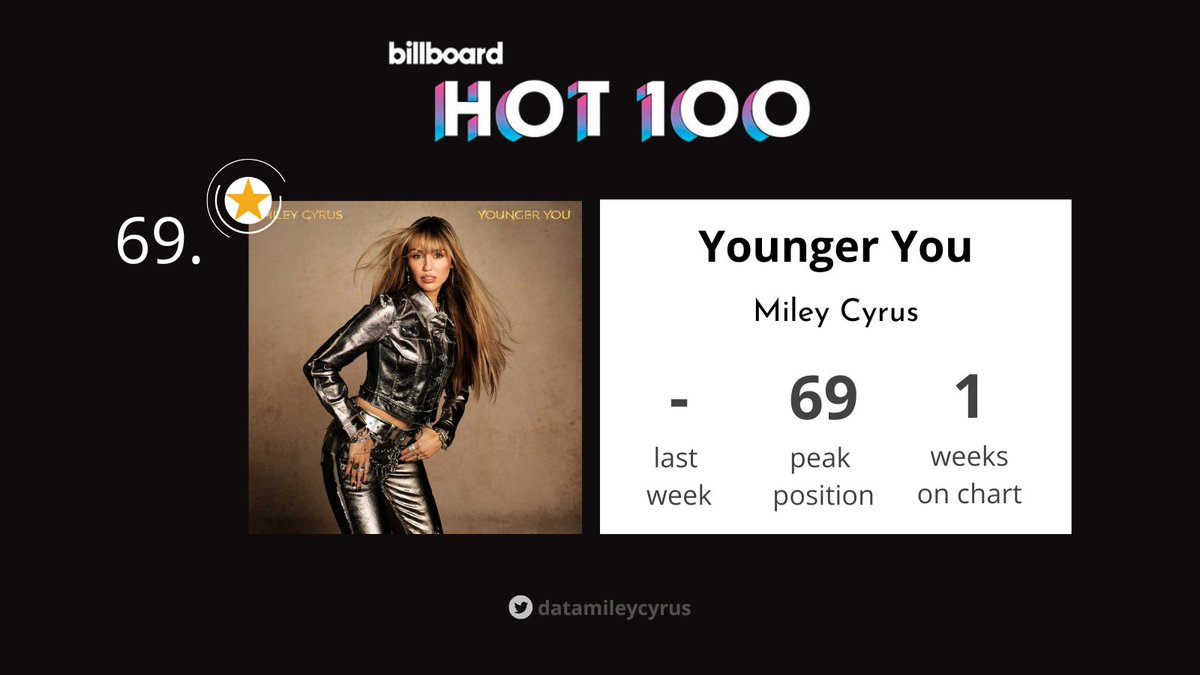 datamileycyrus's tweet photo. 🇺🇸  Billboard Hot 100:

#69(NEW) “Younger You”, @MileyCyrus [1 week]

— It marks her 64th entry on the chart. https://t.co/gB1KMxzx8Q