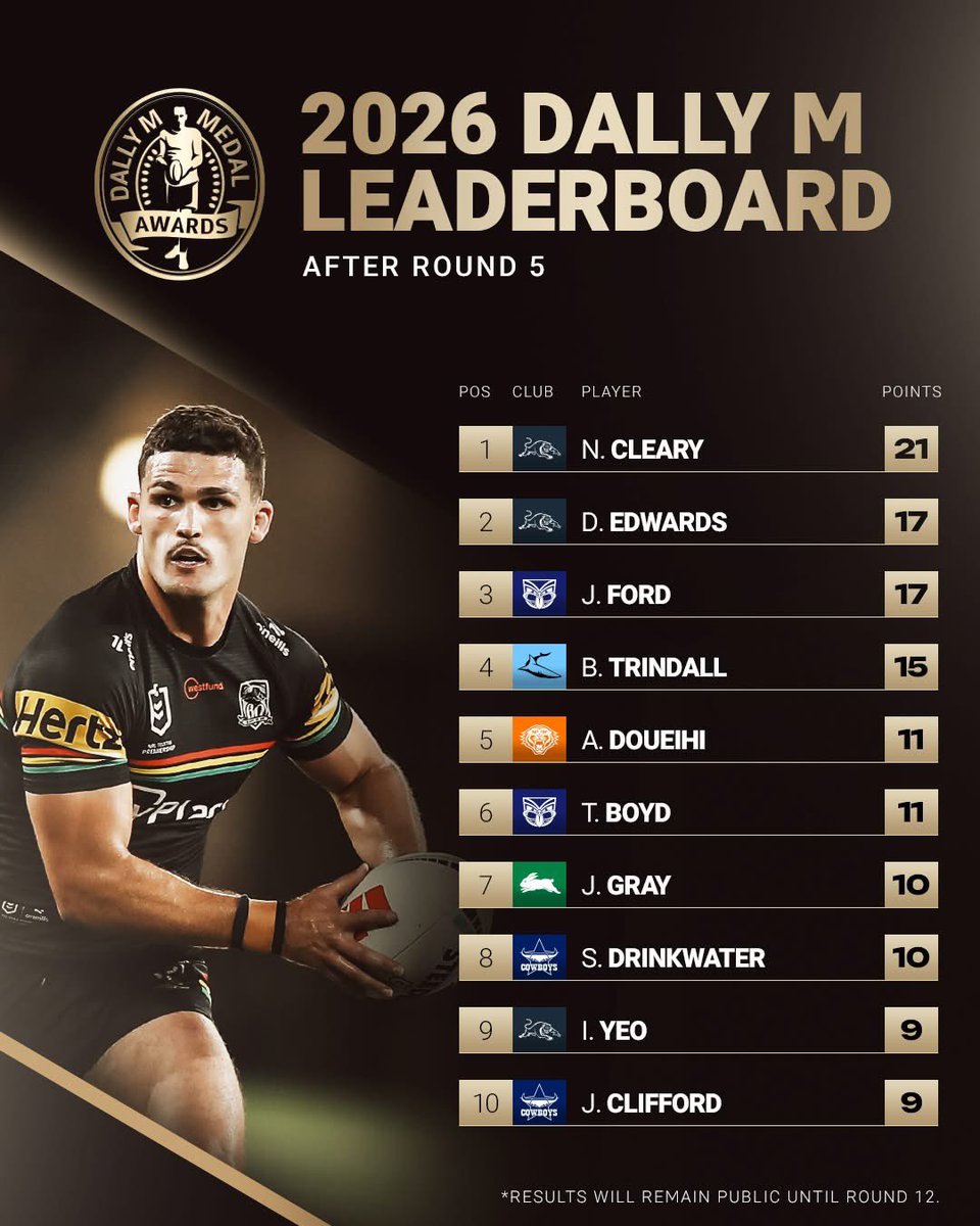PeterVLang's tweet image. After five rounds Penrith have three players in the Top 10 Dally M leaderboard. 
#pantherpride