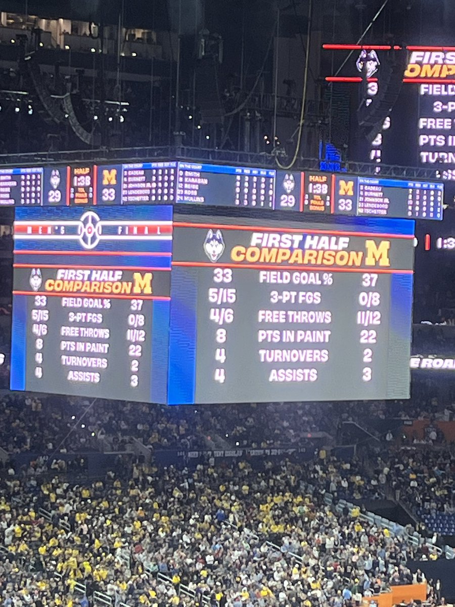 CoachBillyMims's tweet image. Michigan might be up at the half, but Danny Hurley has exactly what he wants so far. His Huskies have completely controlled the tempo of the game and held a Wolverine group that has been averaging over 90ppg in the tourney to 37 points and 0-8 shooting from 3!! #gameplan
