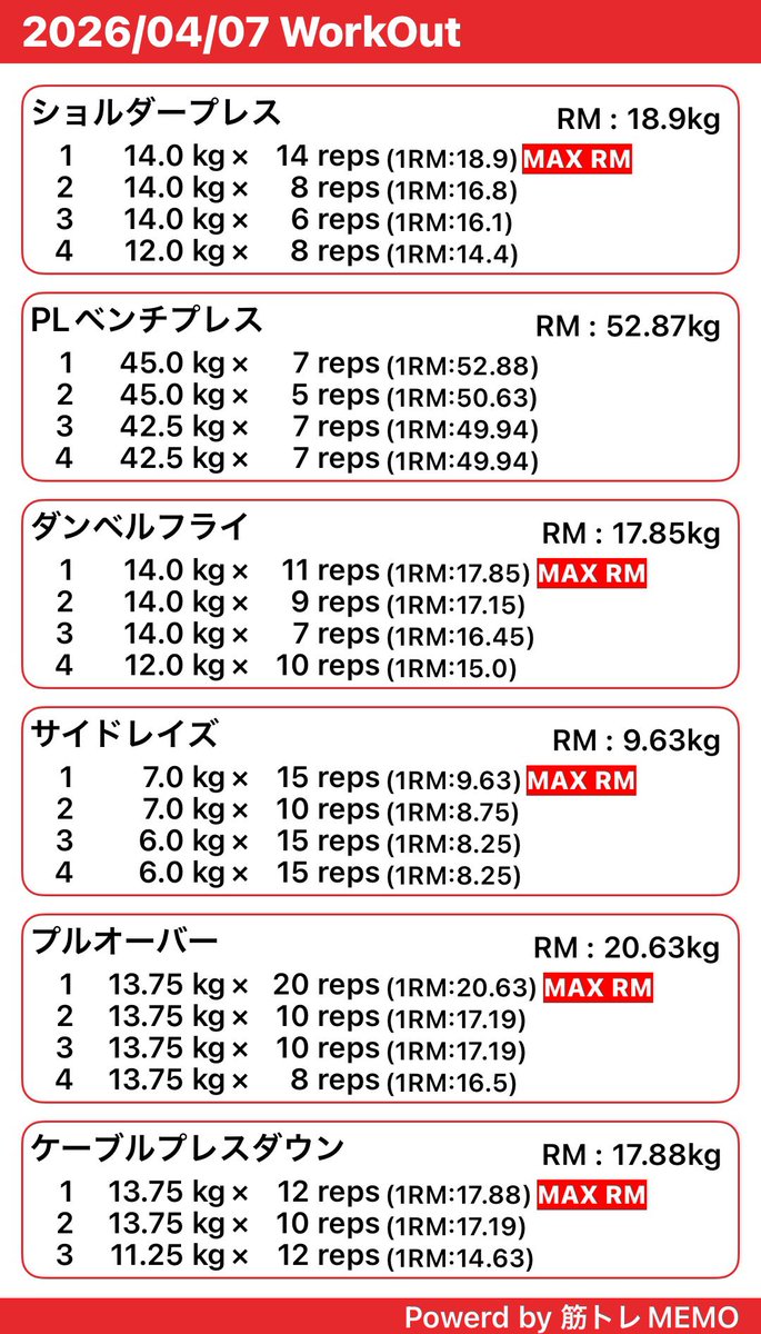 疲労管理が上手くなった気がする⭐️昨日休んでるから明日も動けそうなんでこの間出来なかったプルオーバーも👌記録してないけどネガティヴ懸垂も少しやったー
