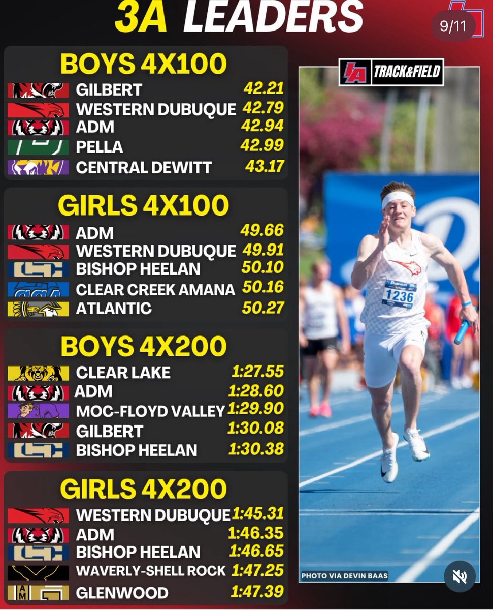 JonathanGarrisn's tweet photo. 4x100 clocking in at #5 in the state. https://t.co/ldT6QA43vu