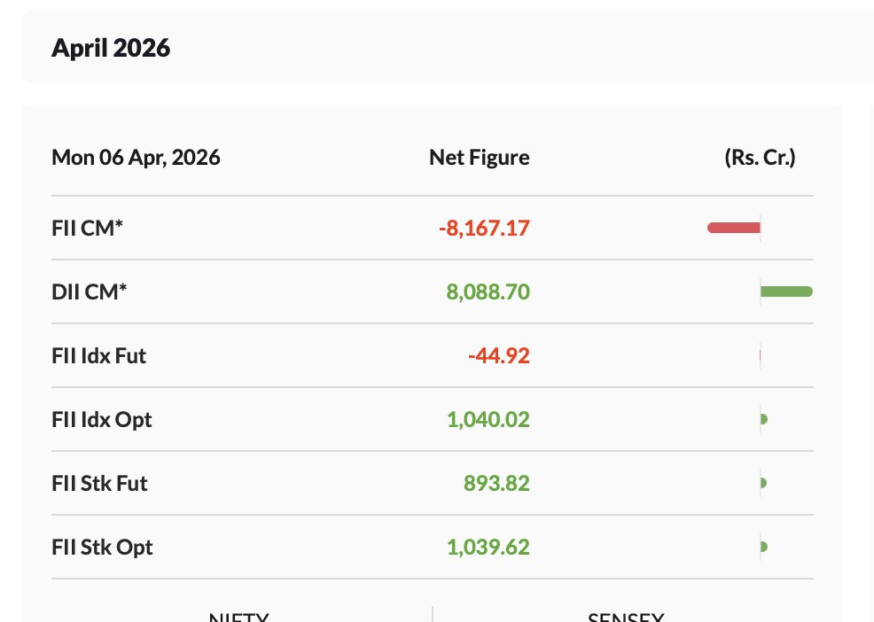 RANiteshkumar's tweet photo. most of the stocks are 50-60% down and if it is not attractive them means there is something wrong may be due to war or some other market is still attractive. Disclaimer:- Nitesh Kumar SEBI Registered Research Analyst –INH000024684. I am not holding any indie. Market risks apply. https://t.co/51vPsnxtLU
