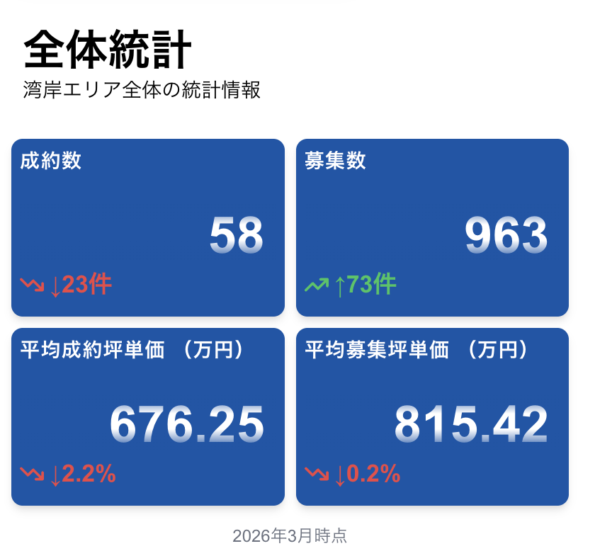 fuji_fujita_kun's tweet photo. 【湾岸マンション速報（2026年3月分更新）】

成約価格：坪676万（先月比-2.2%）
募集価格：坪815万（先月比-0.2%）
成約件数：58件（前月比-23件）
募集件数：963件（先月比+73件）

※詳細データはシン・湾岸マンションアナリティクスをご覧ください
https://t.co/UkfbZf4oET

成約価格は前月比-2.3%下落となりました。

エリアによって濃淡はあるものの、豊洲エリア以外のすべてのエリアで下落を観測しました。
むしろ豊洲がすごい！？

引き続き湾岸エリア全体としても上値が重く、踊り場が継続している状況です。
価格の頭打ち感は否定できず、何やらマンション悲観論も強くなってきた印象です。

ちなみに湾岸マンションがすでに暴落しているという煽りニュースをたまに見かけますが、ご覧の通り、成約ベースのデータ上は今の所暴落しているとは言えません。
 
ただ、ミクロ視点で足元の需給の動きをみてみると、成約件数は前月比で-23件と大幅減、募集件数は+73件と大幅増であり、「売り圧力が強い状況が継続している、むしろ高まっている」と言わざるを得ませんので、この調整局面はまだ継続する可能性が高そうです。

先高観が弱まったことで、今売って利確しようとする動きも強まっているように感じます。

例年3月は不動産業界でいうところの繁忙期で、成約件数が底堅い傾向があるのですが、今年は複合的な要因、とりわけ今は「イラン・アメリカ戦争」の先行き不透明感が強い状態であり、成約件数が伸び悩んでおります。
当然といえば当然かもしれません。 

現場感としても、今年は繁忙期のばたばた感をあまり感じなかったなという感覚でした。

今の湾岸マンションの停滞要因については、最近他のブログで私の見解をまとめておりますので、そちらも合わせてご覧頂ければと思います。
 
 ＜ミクロ視点からみる湾岸マンション市況のブレーキ要因についての考察＞
 https://t.co/e1ka4zRHAt

日々のニュースをみても、戦争の影響でインフレ圧力が高まる中、円の価値を守るために4月の利上げもやむなしという見方が優勢に見えます。

よって、長期的なインフレ傾向は変わらないとは思いますが、短期的にはマンション市況にとって逆風が強まるでしょう。

特に都心マンションは「金融庁から融資気をつけろというお達し」と「長期金利の上昇」もあったことで、不動産投資の経済合理性の低下により投資家層の参入のハードルも上がりました。

裏を返せばこれが本来のあるべき姿というか、一部海外/転売ヤーを排除できたという意味で日本人実需層が望んだ市場というか、いよいよ実需による相場形成がなされるタイミングなのでしょう。
その分、今まで購入者のバリエーションが多かった都心〜湾岸エリアの反動がやや大きく出始めていると思われます。
 
投資目線も入りやすい流動性の高い人気エリアの宿命として、相場のボラティリティは一定やむなしであり、短期売買を前提とした投資家にとっては痛手ですが、実需で購入する（している）層は短期的な上げ下げに一喜一憂する必要は全くありません。

今の流れをみていると、ベンチマークの新築供給がある以上、中古価格の大幅な下落は考えにくいものの、向こう半年以内で一定の調整幅（5%前後）の可能性は想定しつつ、今後は逆風に耐えられるくらいの賃上げ見込みがある方、またはそれに準ずる高属性の方から選ばれるエリアと、そうでないエリアで二極化が進行していくと思われます。

さらに、住宅ローンの上限額とグロスの壁の意識も高まると想定されます。
なかなかマンション選びが難しい時代になりました。
 
今後のマンション価格を占う切り口は様々ありますが、日本人実需のパワーアップを念頭に考えるのであれば、個人的には「賃上げ率」「家賃上昇率」「住宅ローンの融資姿勢（新プラン含む）」に注目しています。

募集件数が非常に増えておりますが、まずは少なくともイラン・アメリカ戦争が落ち着かないと、なかなか今の市況が好転するのは難しそうですので、今売却をする必要がない方は焦って売る必要もないとは思います。

楽観的と言われそうですが、私は湾岸エリアの未来は明るいと思っているからです。

購入検討者さんで今気をつけることは「居住想定期間（5年以上がベスト）」・「金利上昇を想定した無理のないキャッシュフロー」です。

この二つが揃うなら、プロの投資家さん達の真似をして相場の下限を伺って、人生の大事な時間を様子見に使う必要はありません。

マンションの本質的な価値は「住まい」なのですから。

それでもどうしてもいま買うのが怖いという方は、無理して買わなくていいと思います。

今後相場やトレンドがどこでどう反転するかは誰にもわかりませんので、大事なことはいかなる時代でも「いまの最善を掴みにいくこと」です。

最後に、繰り返しになりますが、私は湾岸エリアの未来は明るいと思っています。
湾岸エリアの住みやすさと将来性は何ら疑う余地はありません。

今は実需にとってじっくり選びやすいタイミングですので、買うにしろ買わないにしろ、納得ができる住まい探しを実現してほしいと思います！