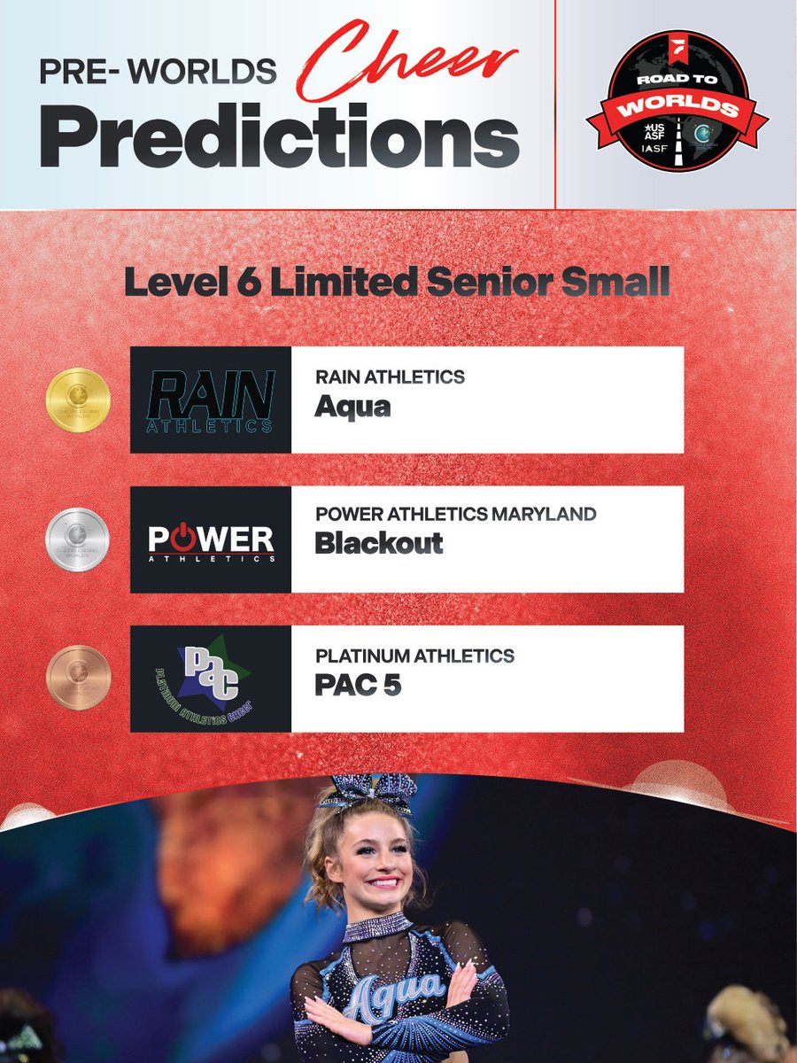 FloCheer's tweet photo. What’s the vibe around the L6 Limited Small division on the #RoadToWorlds?! 👀 🔮 After a season packed with standout performances, intense matchups, and unforgettable moments, we’ve pulled it all together to create our most well-informed projection.

Here are our predictions for the L6 Limited Small Division: 🌎🏆
🥇 Rain Athletics Aqua 
🥈 Power Athletics Maryland Blackout 
🥉 Platinum Athletics PAC 5 

Shoutout the teams you’re rooting for in L6 Limited Small! 🗣️ For more on how the FloCheer team made our predictions, check out the article linked in our bio. 🔗
#CheerWorlds2026