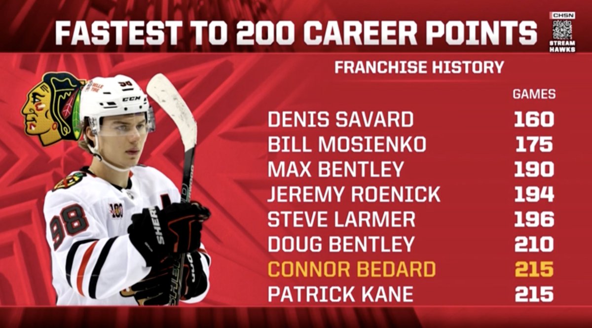 Connor Bedard hits the 200-point mark in his NHL career in his 215th game, which is the exact game Patrick Kane reached 200 points. #Blackhawks