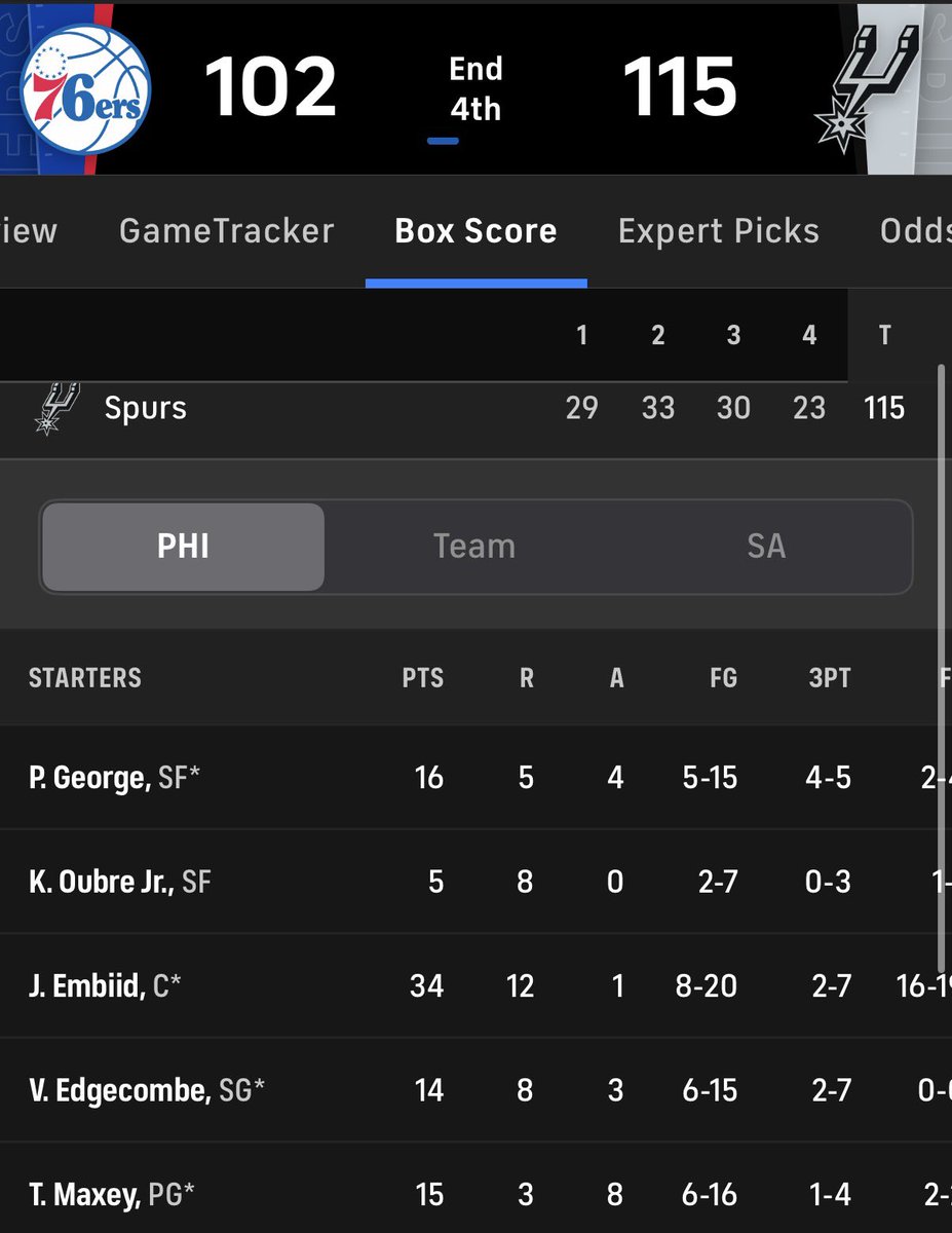 Why are all these guys nearly shooting the same amount of shots as Embiid when he couldn’t be stopped and everyone else was cold???? I will never understand the Sixers 🤦🏼‍♂️