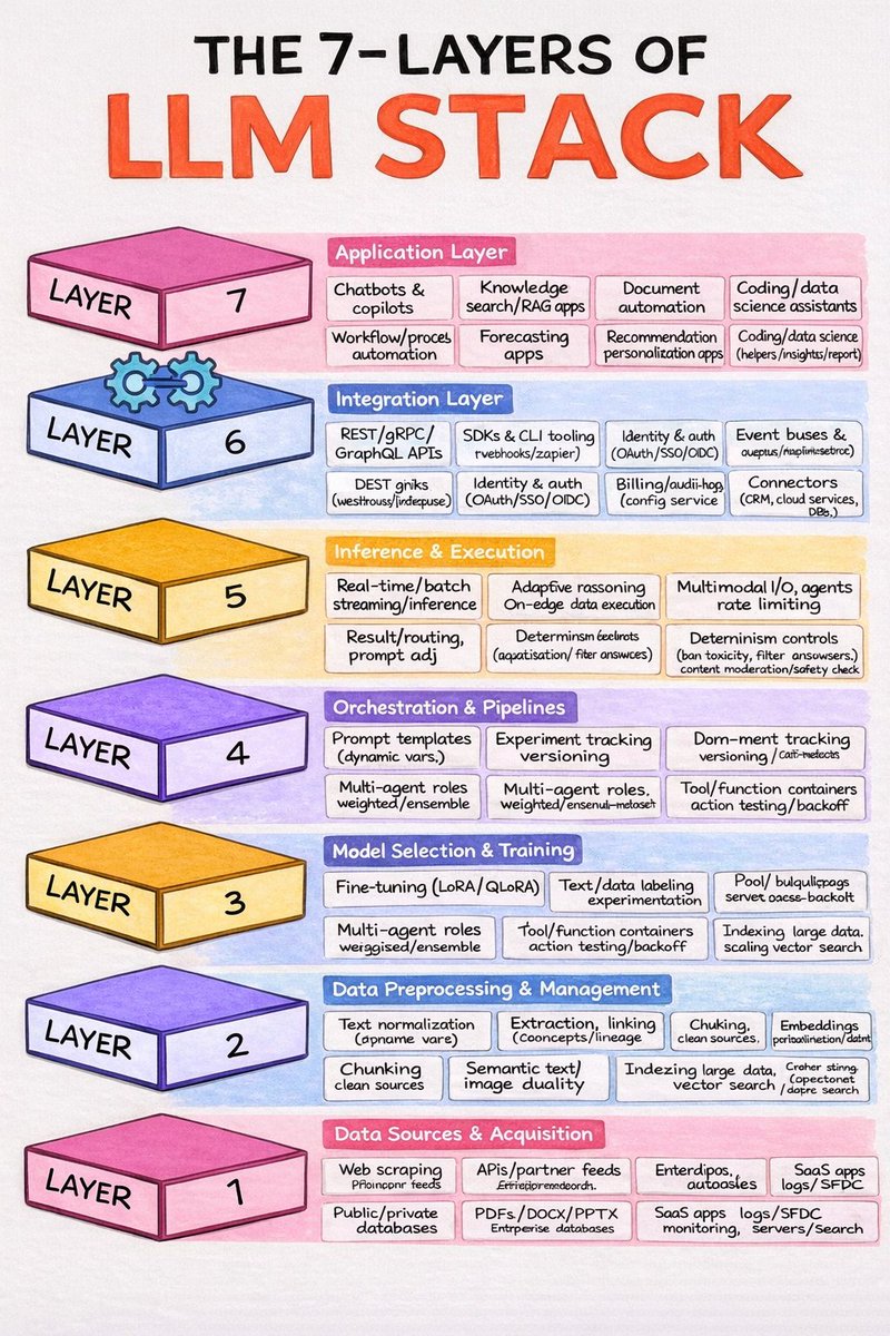 dkare1009's tweet image. 7 Layered of LLM Stack 📘📚 

#ai #llm