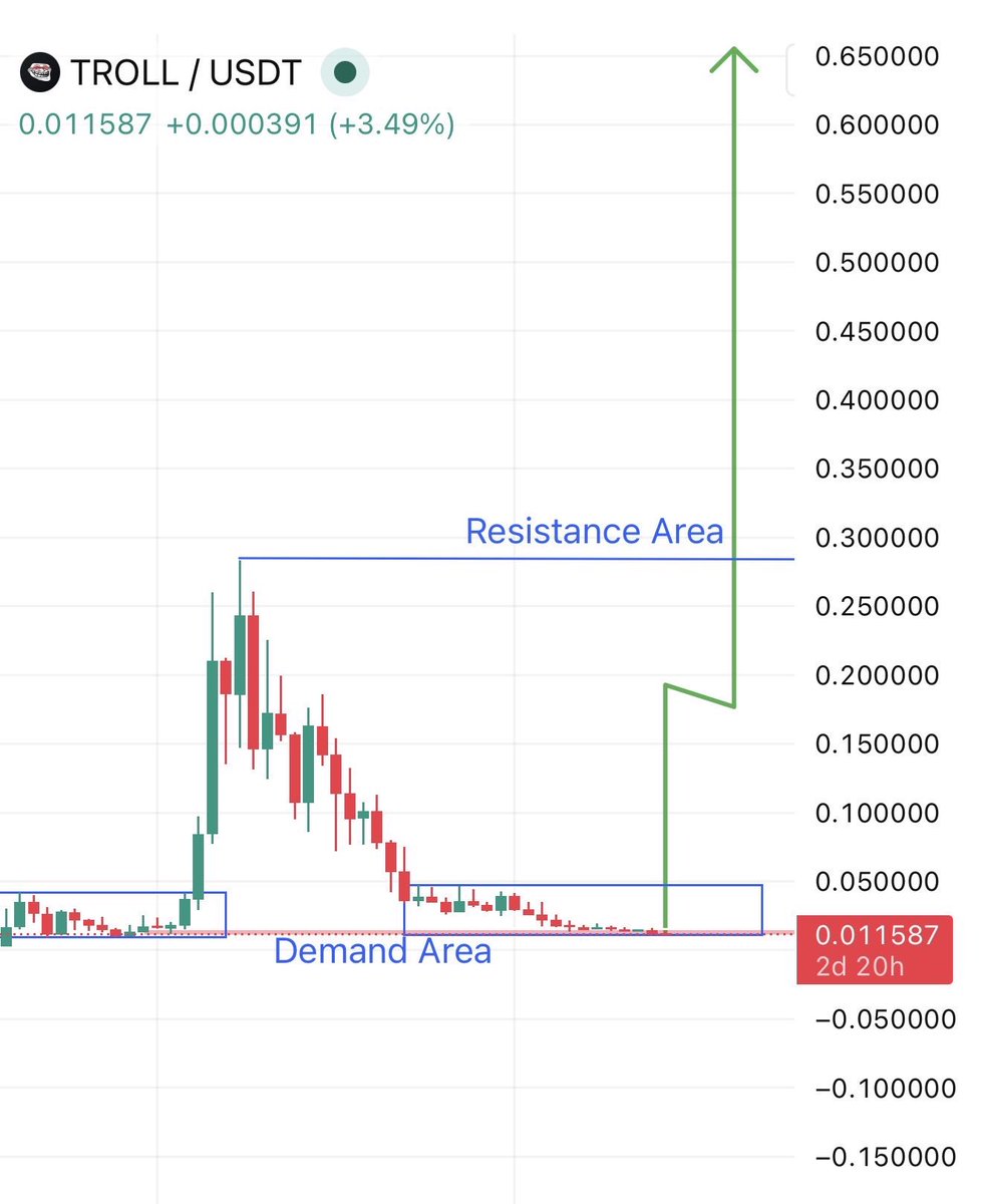 OuBlethz's tweet photo. I want to be millionaire If $TROLL hit $500M - $1 billion market cap 

Or I want to die If $TROLL hit $0

$PIPPIN hit $900M from $20M market cap from my call almost achieved 45x (4500%)

Now $TROLL will hit billion or more 🔥🔥

Believe on me if u want to be millionaire ✅ https://t.co/LMNCwb1BBt