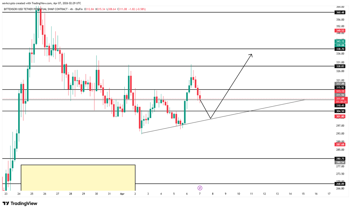 NotXevk's tweet image. #TAO $TAO LONG TRADE :  
EP: 304.5 
SL: daily candle close below 295  
TP: 360