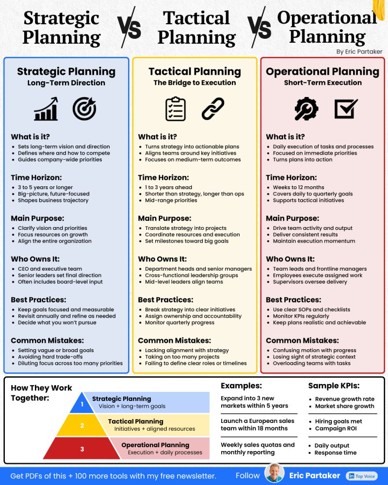 CuriousMindsHub's tweet image. Strategic Planning vs. Tactical Planning vs. Operational Planning